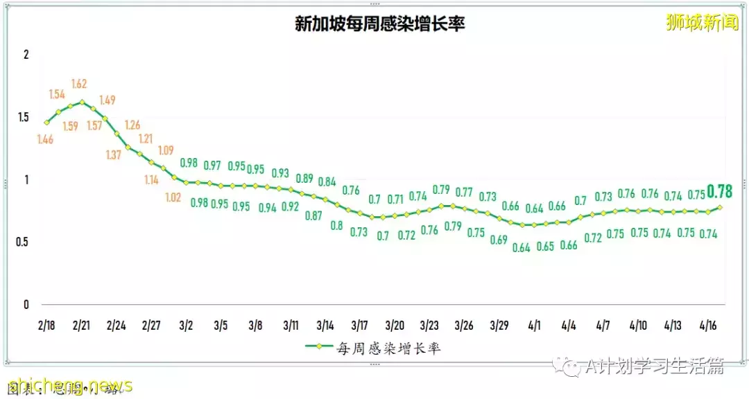 新增2480起，住院病患261人；新加坡270萬接種兩針不同新冠疫苗者 防感染和重症事實數據