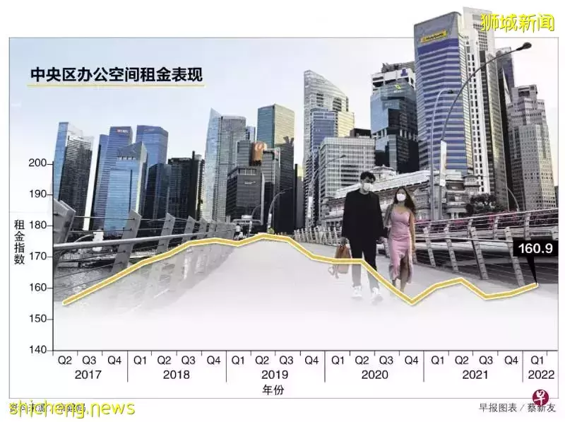 市場進一步複蘇！辦公樓租金首季升1.6％增幅高于前一季