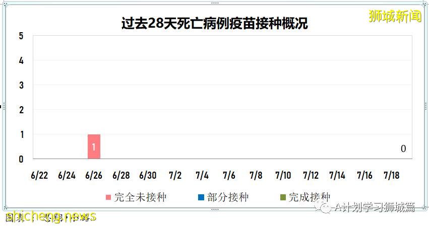 7月20日，新加坡疫情：新增195起，其中本土182起，輸入13起；新加坡重回高警戒解封第二階段，學校不停課