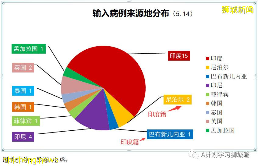 5月15日，新加坡疫情：新增31起，其中社區19起，輸入12起；本地多所教育中心有學生確診 暫停實體課