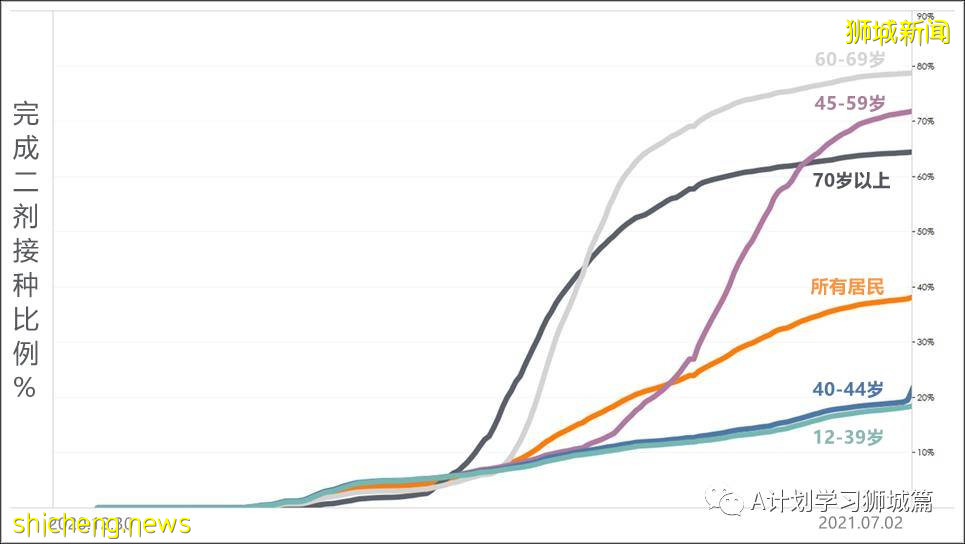 7月4日，新加坡疫情：新增11起，其中社區1起暫無關聯，輸入10起