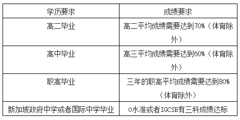 新加坡SIM國際學校 "各階段,申請條件大集合" ,快看看你符合條件了嗎