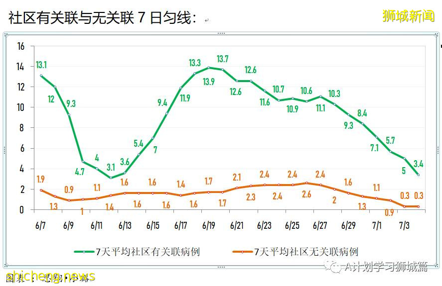 7月5日，新加坡疫情：新增13起，其中社區6起，輸入7起；新加坡接種疫苗總量已超570萬劑