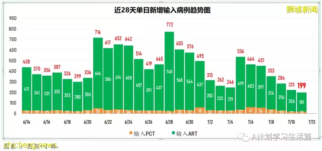 新增5979起，5人去世；新加坡針對奧密克戎變異毒株的疫苗追加劑已做好安排