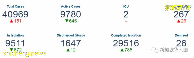 新增247例!新加坡病例持續下降!病毒傳播快要結束或已停止!