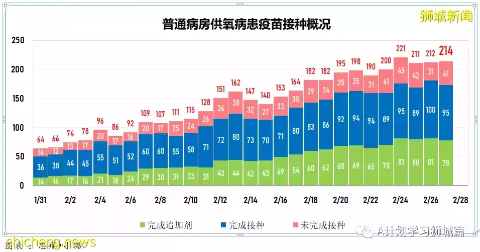 新增13544起，目前住院病患1649人；新加坡每日新增繼續下降
