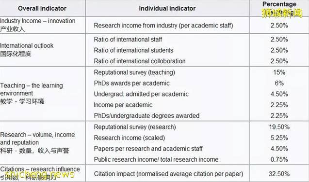 【新加坡留學】 排名太多看花眼?悄悄告訴你,“四大排名”應該這樣看