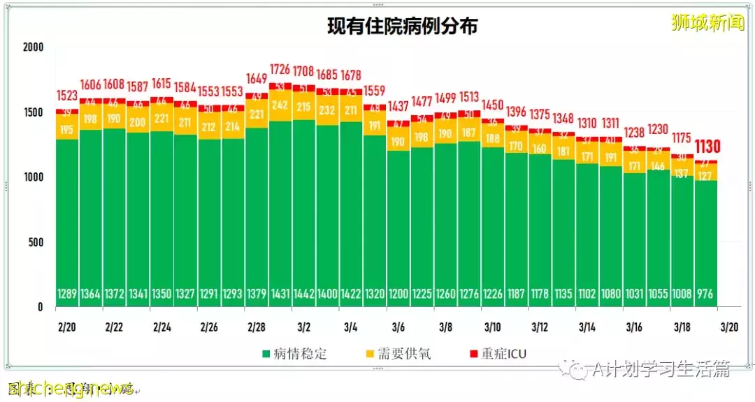 新增7859起，目前住院病患1065人；新加坡每日新增大幅下降回至四位數，ICU重症還有23人