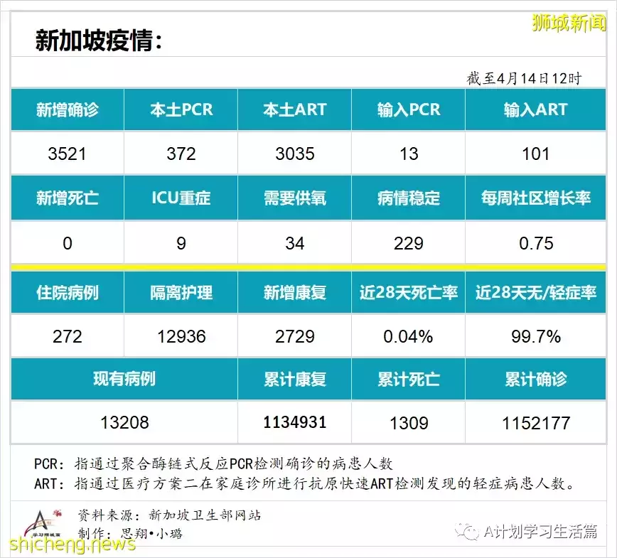 新增3521起，住院病患共272人；调查显示科兴接种者出现严重症状风险 比辉瑞接种者多近五倍