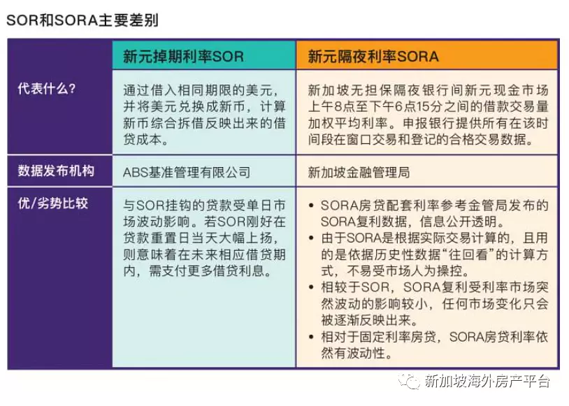 新元掉期利率SOR即将终止 转换房贷配套事不宜迟