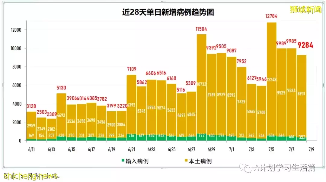 新增8659起，有1人去世；新加坡連續三天出現猴痘病例