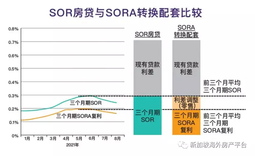 新元掉期利率SOR即将终止 转换房贷配套事不宜迟