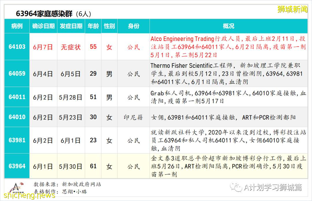 6月8日，新加坡疫情：新增9起，其中社區3起，宿舍客工1起，輸入5起；新加坡20多萬學生已預約接種疫苗