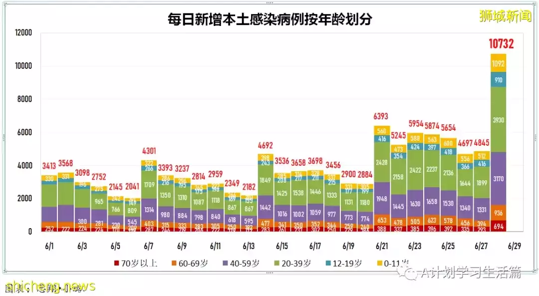 新增9392起，有1人去世；新加坡政府呼籲年長及較高風險者接種第二劑追加劑