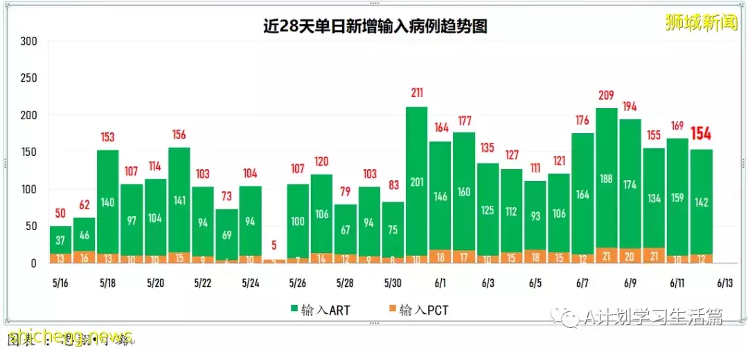 新加坡單日新增2389起病例 再有一人病逝