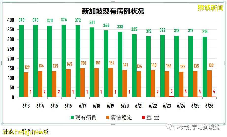 6月27日，新加坡疫情：新增14起，其中社區12起，輸入2起；樟宜綜合醫院爲所有住院病人進行檢測