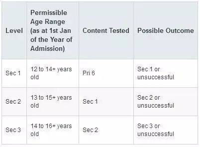 新加坡 國際生如何入讀政府中小學