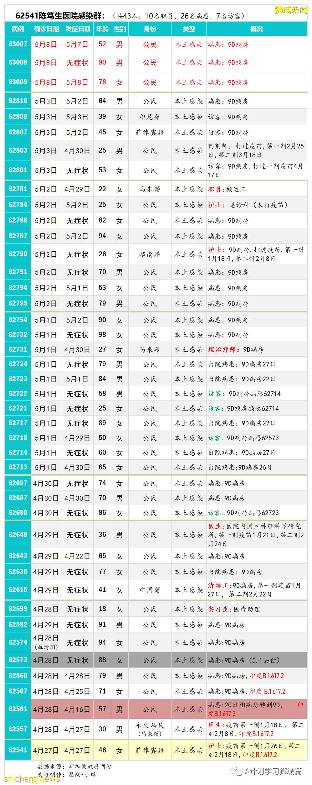 5月10日，新加坡疫情：新增19起，其中社區3起，輸入16起；樟宜機場、巴西班讓碼頭、維初及中央醫院人員全檢測