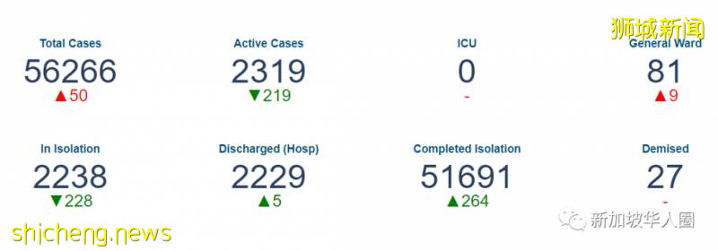 新增87例！新加坡飛西安同一個航班飙升18人確診！雙溪登加宿舍再爆感染群