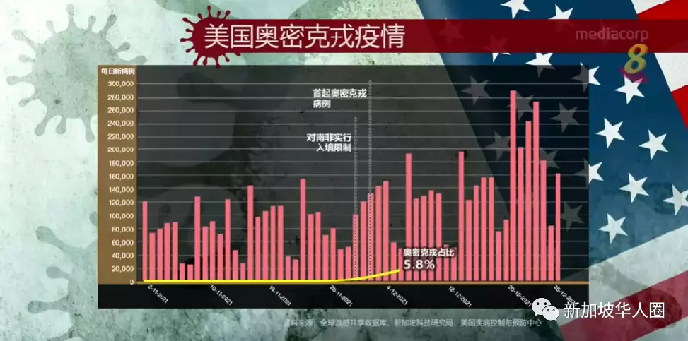 311例，奧密克戎病例激增！新加坡專家：目前防疫措施足以應對