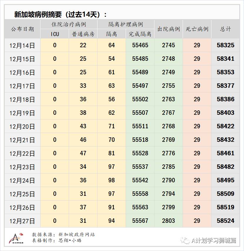 12月28日，新加坡疫情：新增5起，其中社區1起，輸入4起