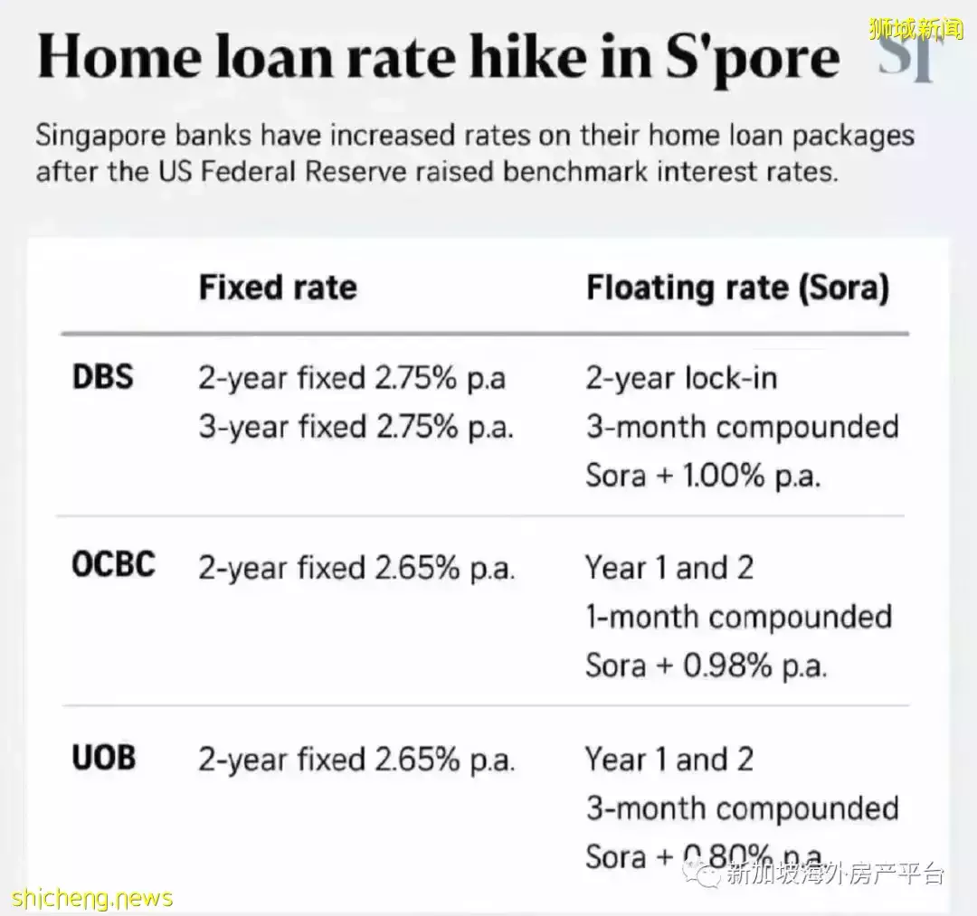 购房者应盯紧利率做决定 本地三大银行上调房贷利率