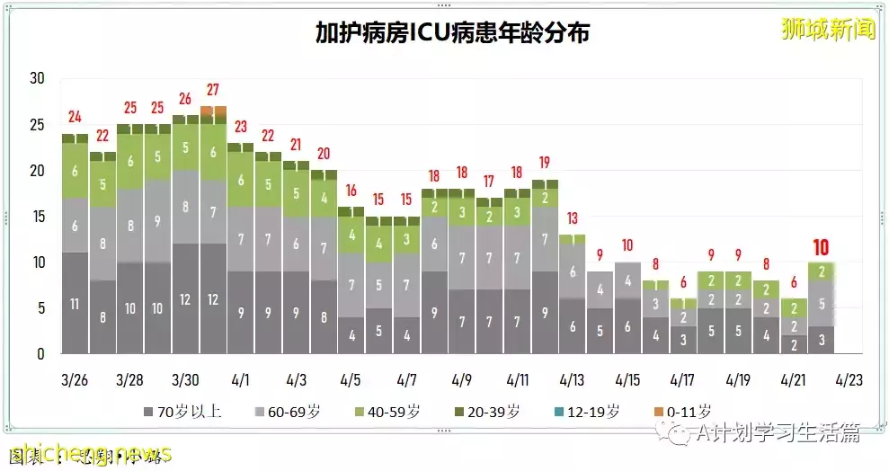 新增2709起，住院病患共282人；新加坡每周社區傳染率連續52天低于1後升到1.04