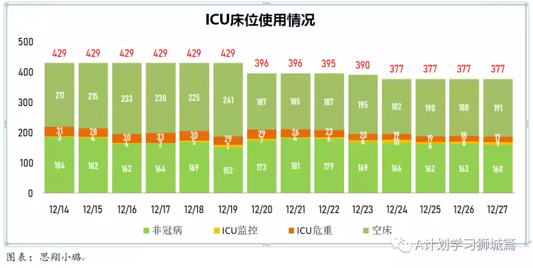 新增280起;12月27日起,新加坡奧密克戎冠病病例處理方式與其他冠病病例一致