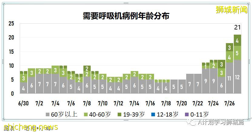7月28日,新加坡疫情:新增136起,其中本土130起,輸入6起;又有5所小學3所中學出現確診病例