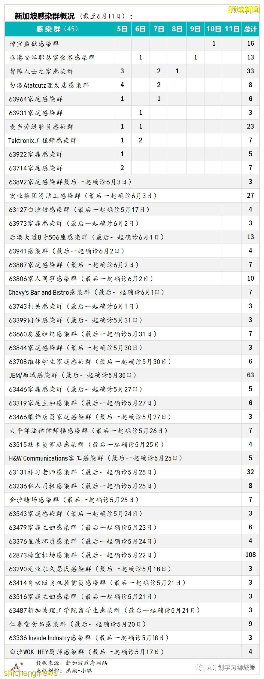 6月12日，新加坡疫情：新增21起，其中社区12起，输入9起；爱雍·乌节所有员工、租户和承包商强制检测