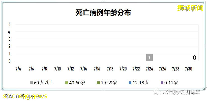8月1日，新加坡疫情：新增121起，其中本土113起，輸入8起；又有三名學生確診