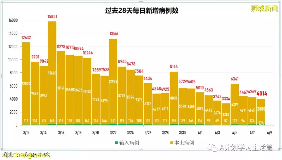 新增3259起，住院病患還有350人；新加坡每日新增再創近二個月新底