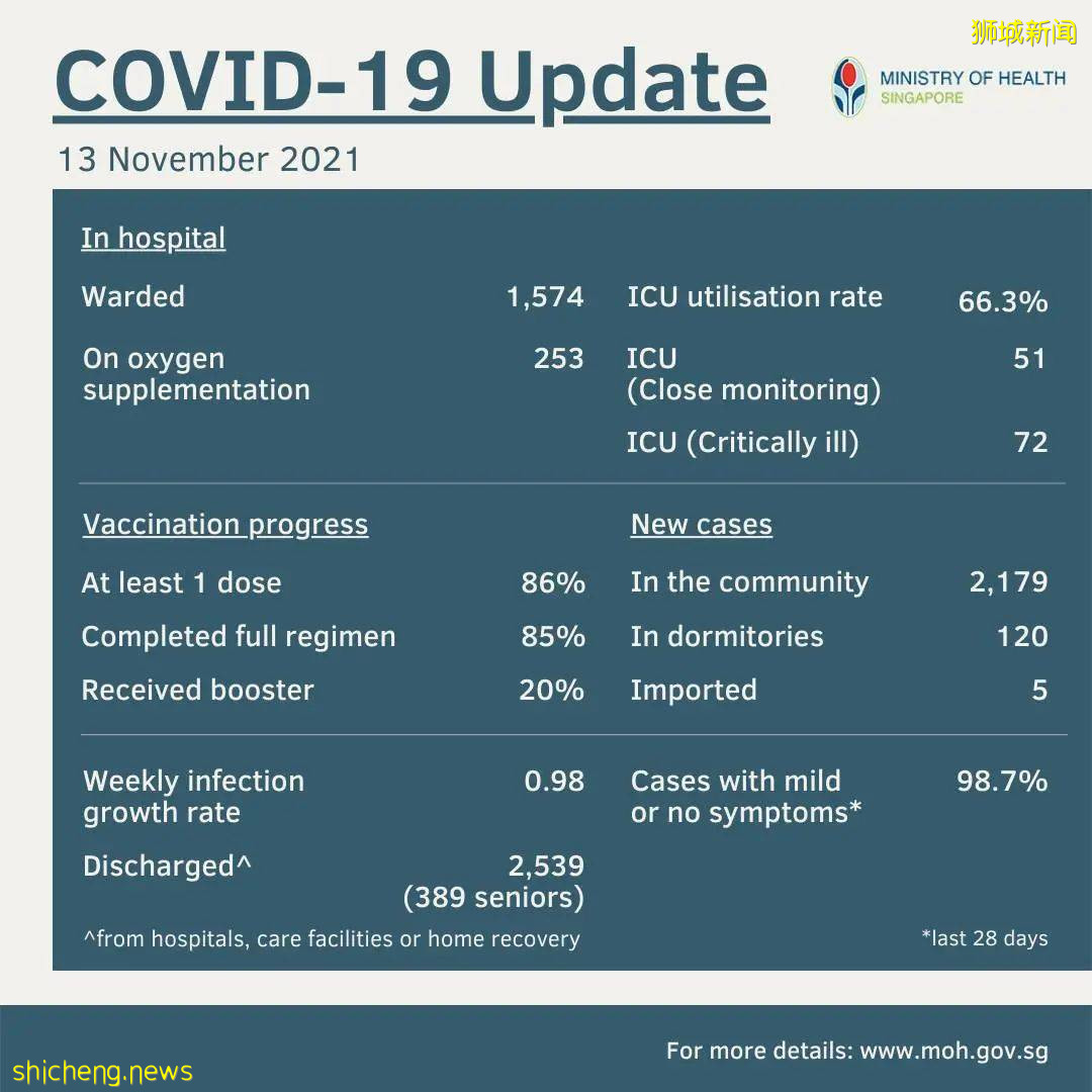 新加坡新增2304确诊,14死亡;中国陈薇团队研制全球首款吸入式冠病疫苗