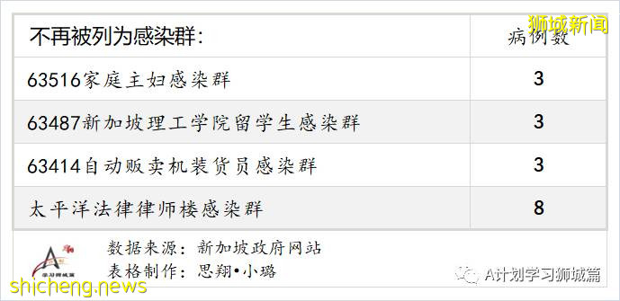 6月21日，新加坡疫情：新增16起，其中社區13起，輸入3起；紅山巷與紅山弄 七組屋居民今明強制檢測