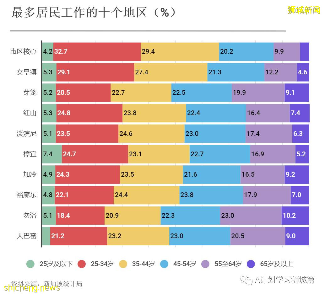 2020年新加坡全國人口普查簡報（二）