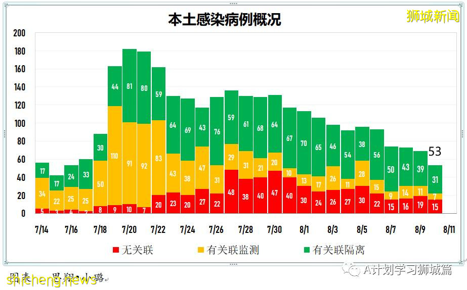 8月11日，新加坡疫情：新增63起，其中本土61起，輸入2起，又有四名學生確診感染冠病
