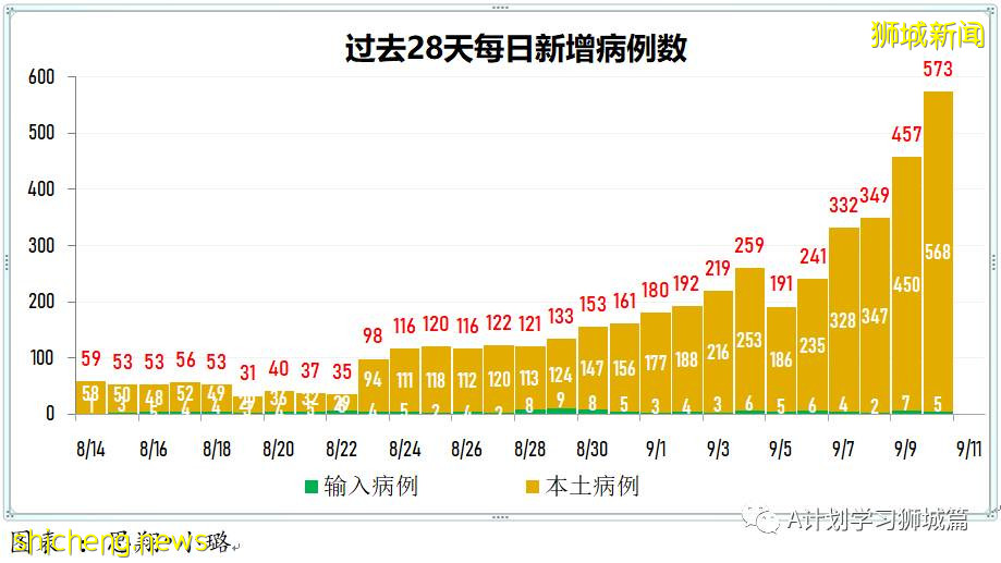 9月11日，新加坡疫情：新增本土550起