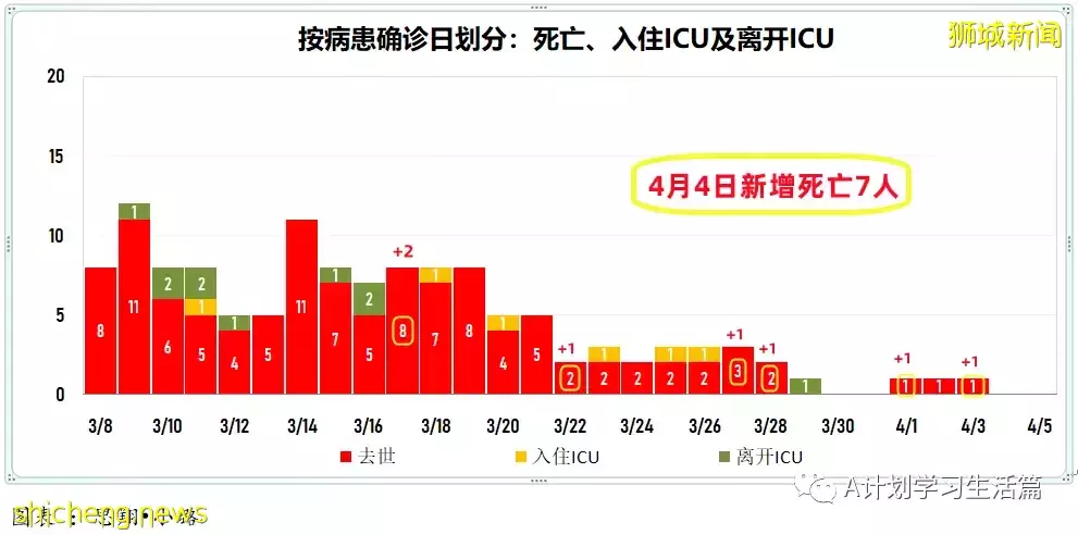 新增6341起，住院病患共518人；目前新加坡尚未發現感染奧密克戎XE重組變種毒株冠病病例