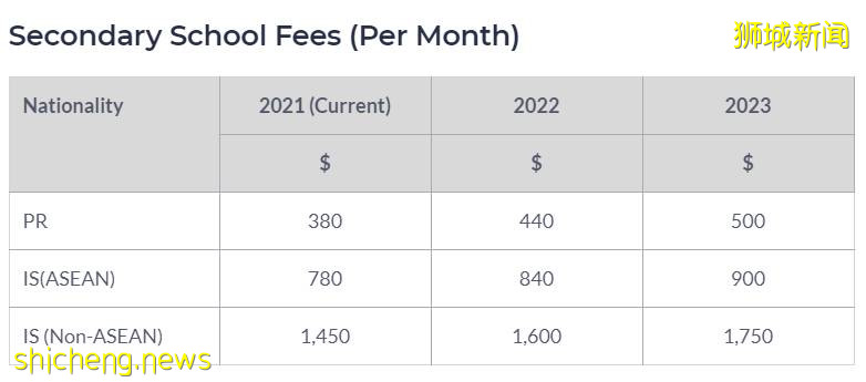 学费再度上涨!新加坡教育部宣布上调各级学校学费;新加坡留学费用大盘点