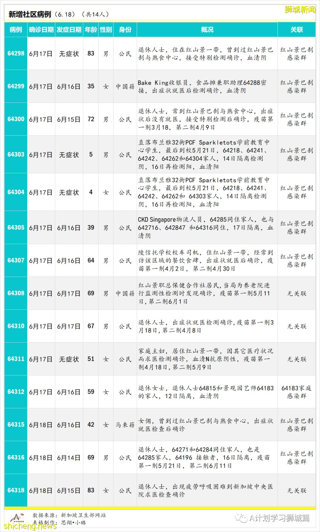 6月19日，新加坡疫情：新增21起，其中社區14起，輸入7起；新加坡50%的民衆已經接種至少一劑疫苗