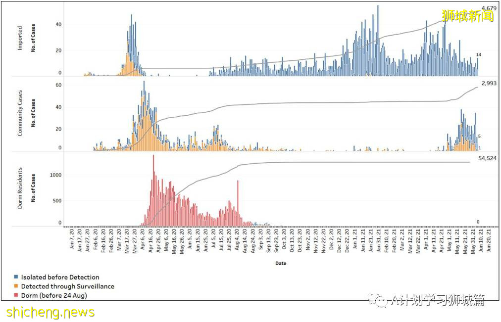 6月7日，新加坡疫情：新增14起，其中社區5起，輸入9起；後港八座組屋檢測結果出爐 目前無人確診