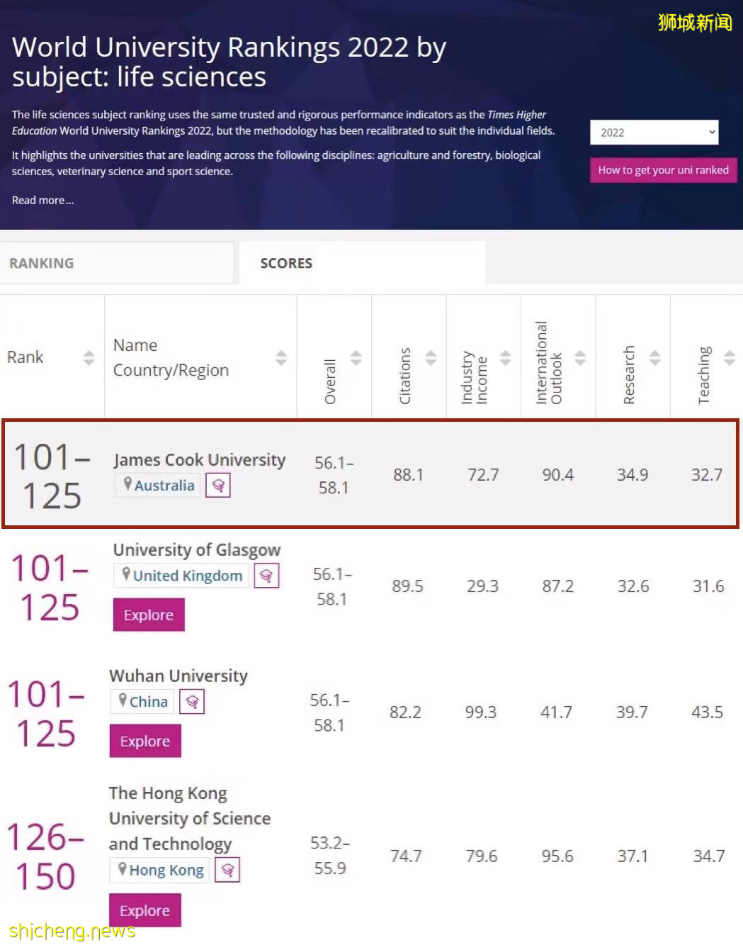 2022年度泰晤士高等教育学科排名最新公布， 詹姆斯库克大学8大学科强势登榜，教育学进步明显