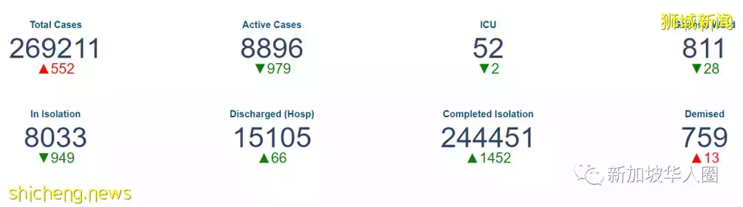 662例，4人死，奧密克戎病毒若“攻入”新加坡，或至少1傳五人​