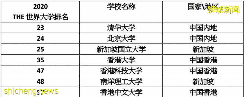 風波之後,新加坡香港留學再分析!