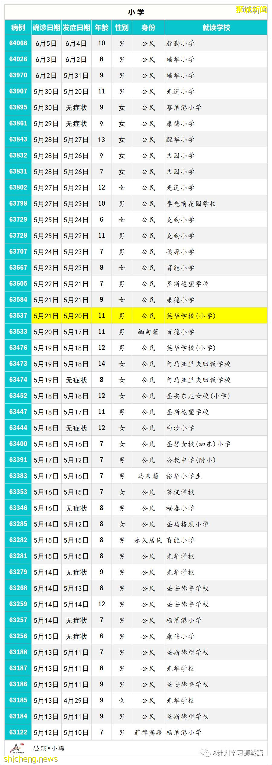 4月28日至6月14日，新加坡學生冠病病例彙總