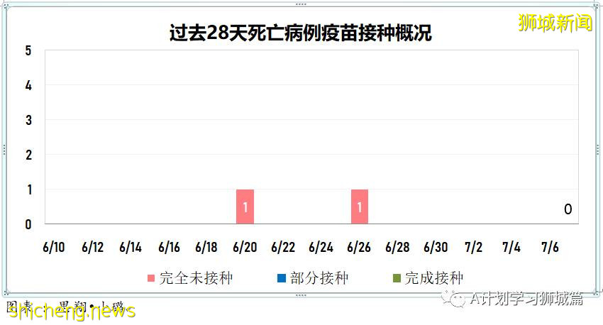 7月8日,新加坡疫情:新增16起,其中本土3起,輸入13起;已接種其他疫苗者 仍可加入全國接種計劃接種輝瑞或莫德納