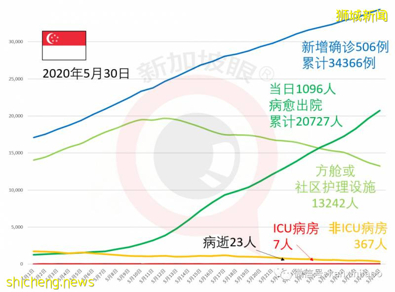 疫情期间新加坡逆流获130亿新币投资承诺，裕廊等地患者行踪