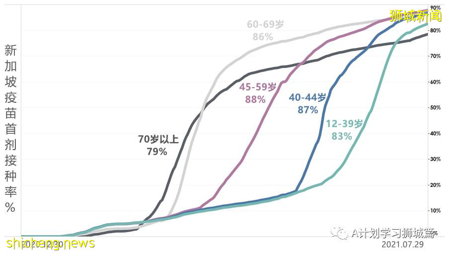 8月1日，新加坡疫情：新增121起，其中本土113起，輸入8起；又有三名學生確診