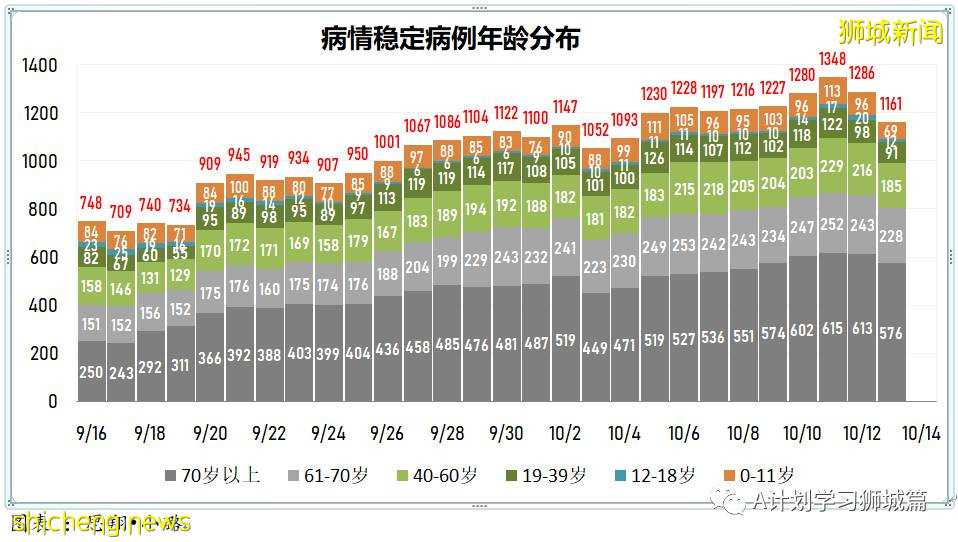10月14日，新加坡新增2932起，其中社區2412起，宿舍客工517起，輸入3起;15人死于冠病並發症