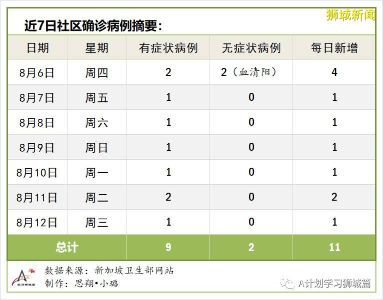 8月13日,新加坡疫情:新增102起,其中社區5起,輸入6起 ;新增出院392起